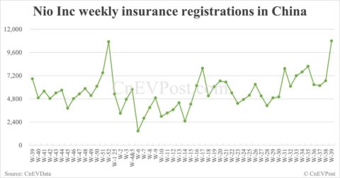 China EV registrations for week ending Sept 28: Nio Inc 10,800, Tesla 19,300, Xiaomi 11,000