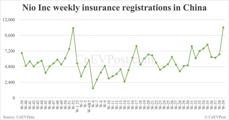China EV registrations for week ending Sept 28: Nio Inc 10,800, Tesla 19,300, Xiaomi 11,000