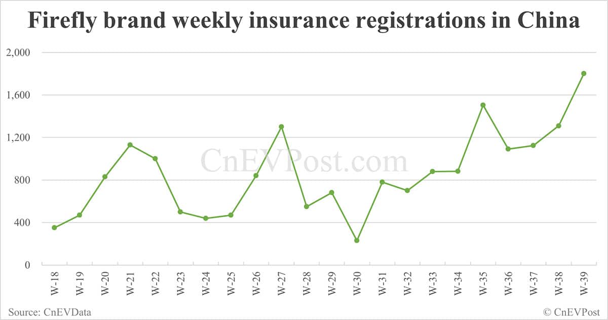 China EV registrations for week ending Sept 28: Nio Inc 10,800, Tesla 19,300, Xiaomi 11,000