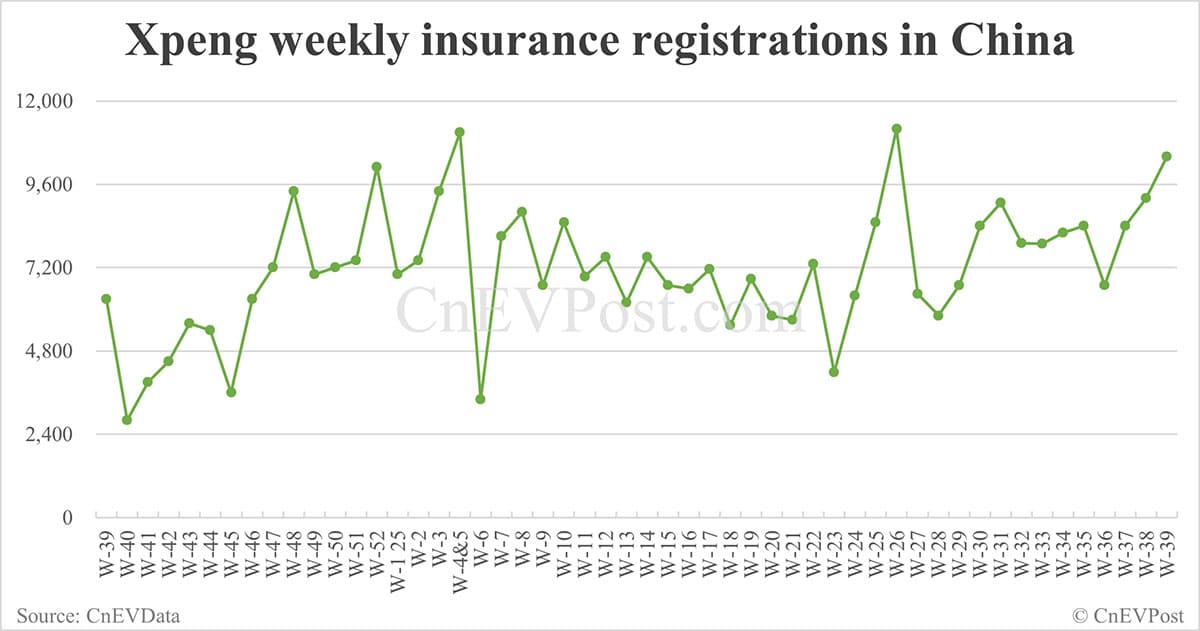 China EV registrations for week ending Sept 28: Nio Inc 10,800, Tesla 19,300, Xiaomi 11,000