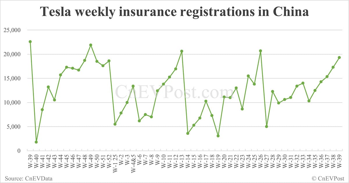 China EV registrations for week ending Sept 28: Nio Inc 10,800, Tesla 19,300, Xiaomi 11,000