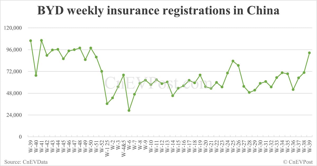 China EV registrations for week ending Sept 28: Nio Inc 10,800, Tesla 19,300, Xiaomi 11,000