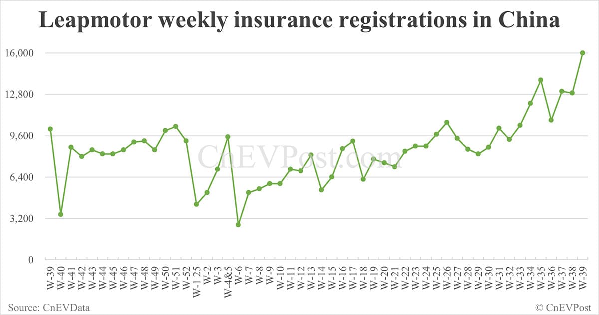 China EV registrations for week ending Sept 28: Nio Inc 10,800, Tesla 19,300, Xiaomi 11,000