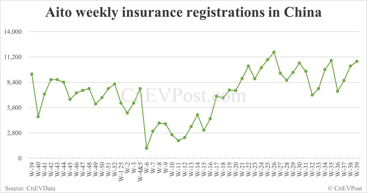 China EV registrations for week ending Sept 28: Nio Inc 10,800, Tesla 19,300, Xiaomi 11,000