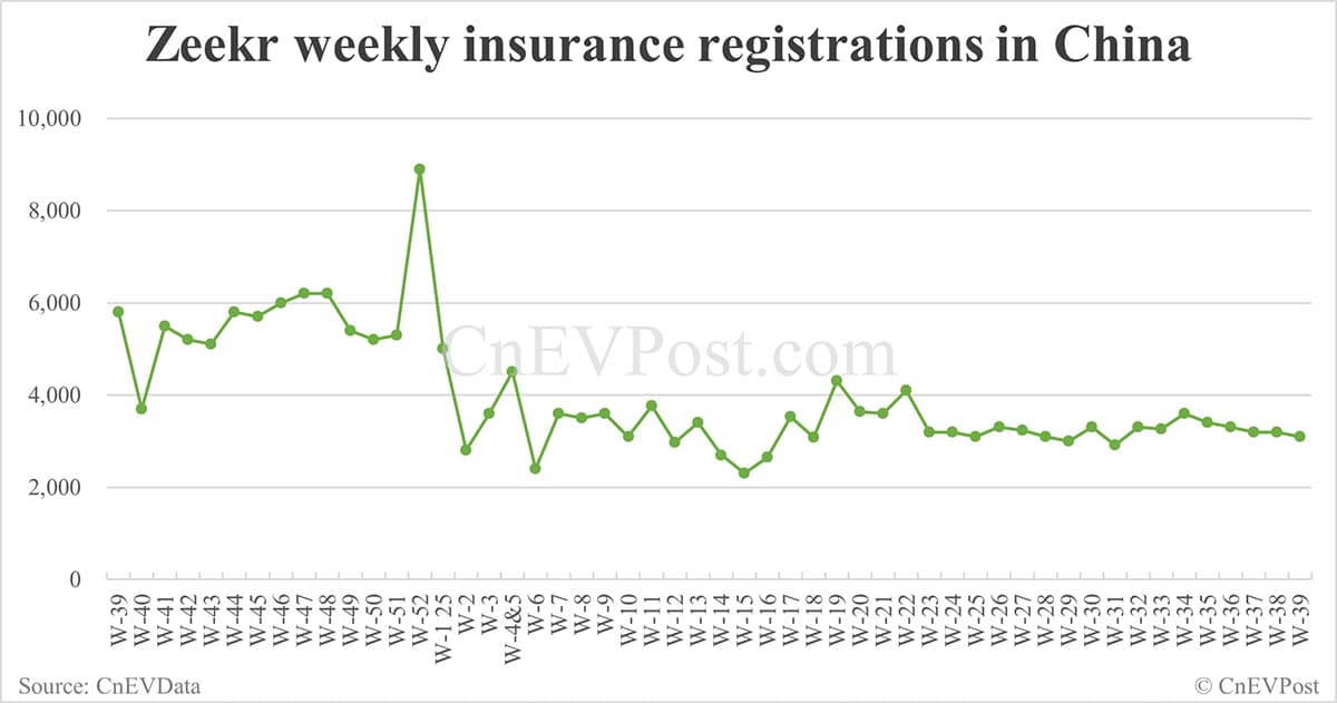 China EV registrations for week ending Sept 28: Nio Inc 10,800, Tesla 19,300, Xiaomi 11,000