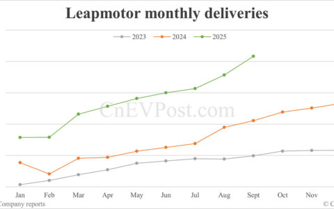 Leapmotor delivers record 66,657 cars in Sept, doubling year-on-year