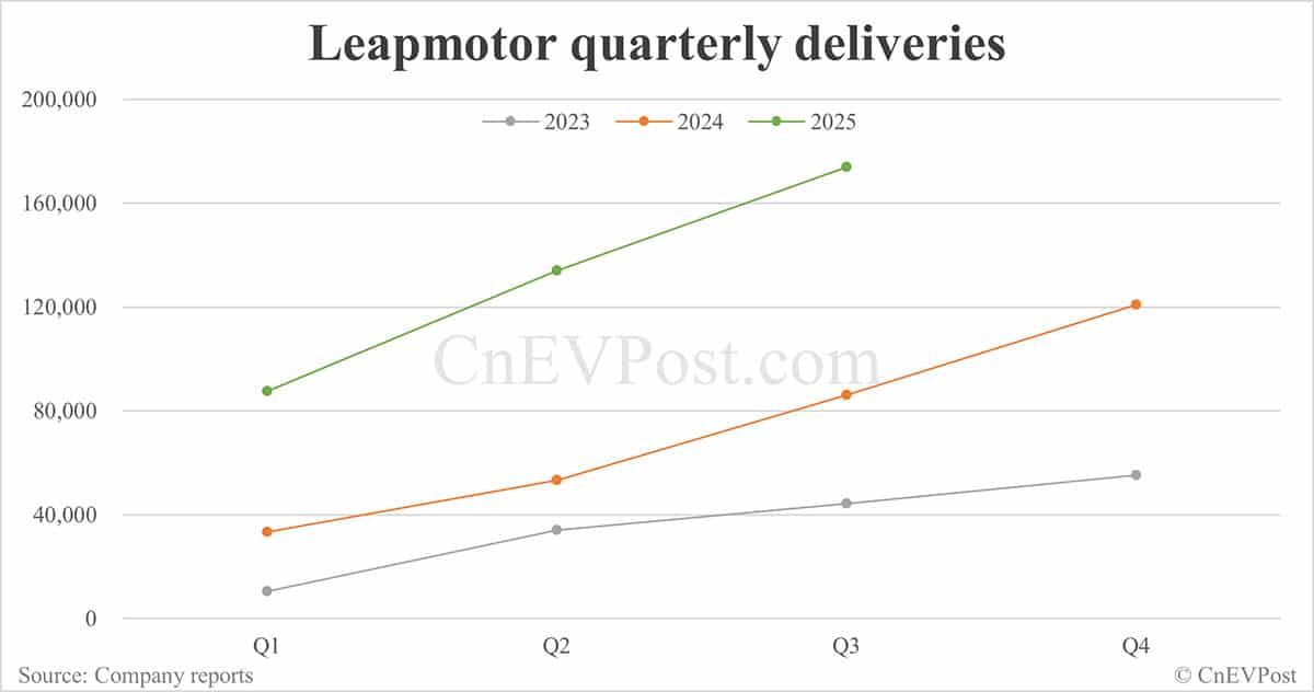 Leapmotor delivers record 66,657 cars in Sept, doubling year-on-year