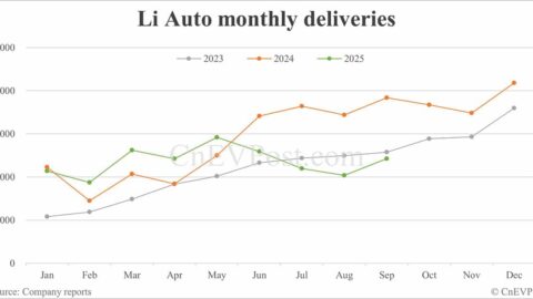 Li Auto delivers 33,951 cars in Sept, 4th consecutive month of sharp year-on-year decline