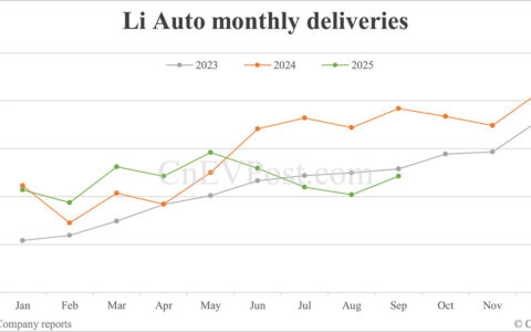 Li Auto delivers 33,951 cars in Sept, 4th consecutive month of sharp year-on-year decline