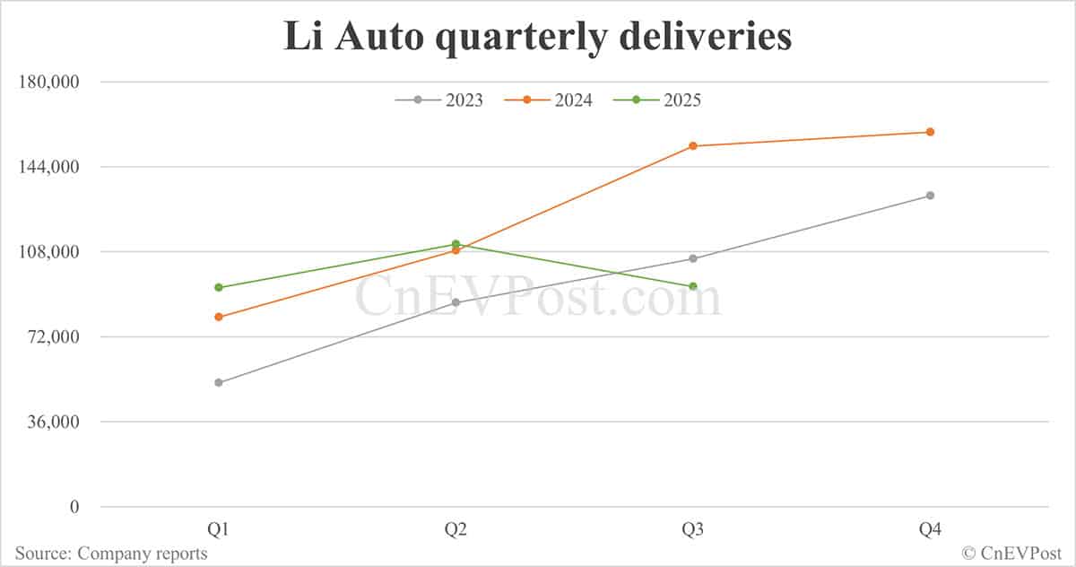 Li Auto delivers 33,951 cars in Sept, 4th consecutive month of sharp year-on-year decline