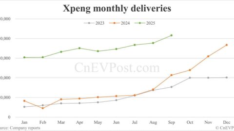 Xpeng delivers 41,581 cars in Sept, 3rd consecutive month of record highs