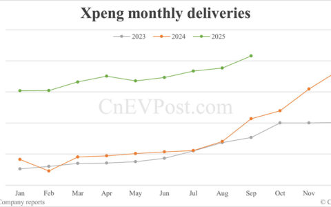 Xpeng delivers 41,581 cars in Sept, 3rd consecutive month of record highs