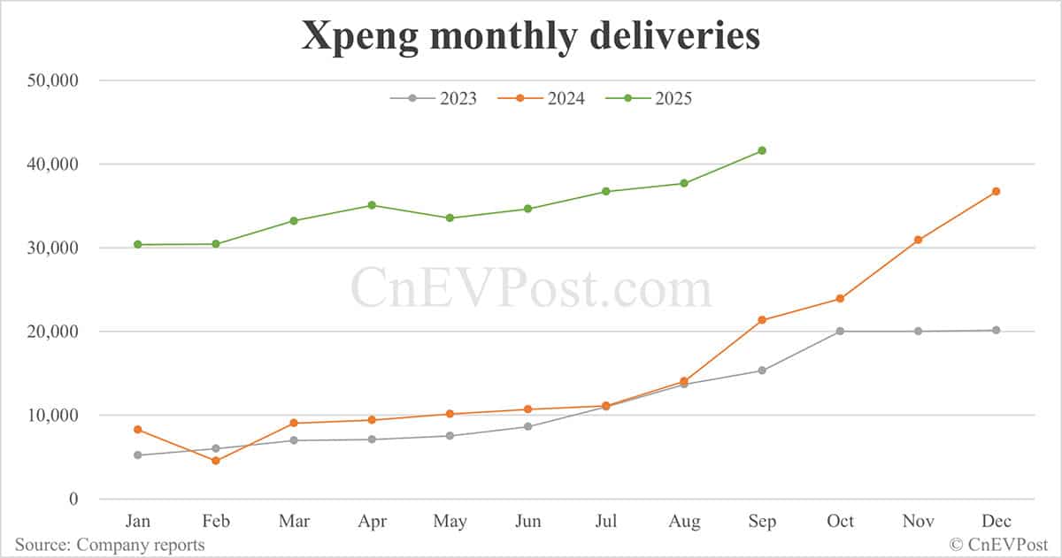 Xpeng delivers 41,581 cars in Sept, 3rd consecutive month of record highs