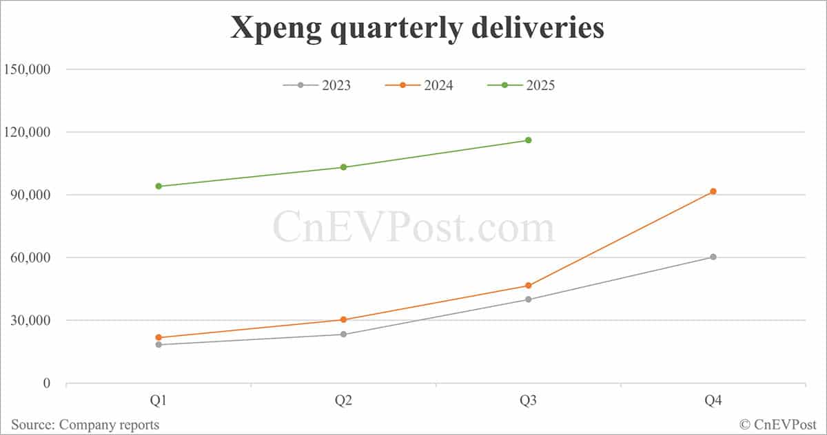 Xpeng delivers 41,581 cars in Sept, 3rd consecutive month of record highs