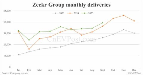 Zeekr Group delivers 51,159 cars in Sept, highest monthly figure this year