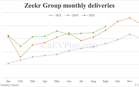 Zeekr Group delivers 51,159 cars in Sept, highest monthly figure this year