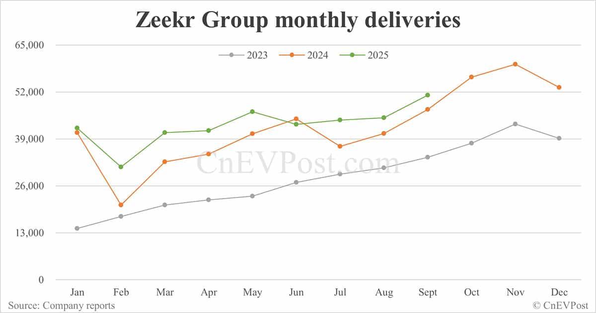 Zeekr Group delivers 51,159 cars in Sept, highest monthly figure this year