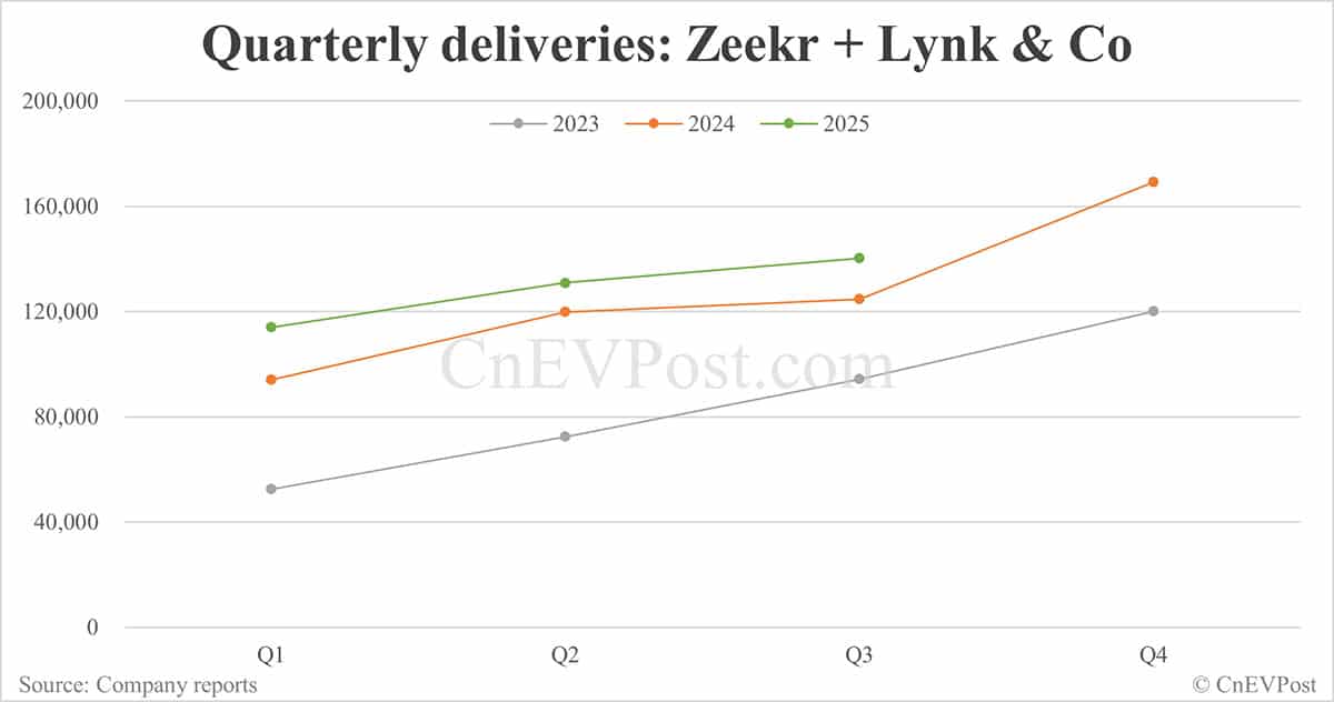Zeekr Group delivers 51,159 cars in Sept, highest monthly figure this year