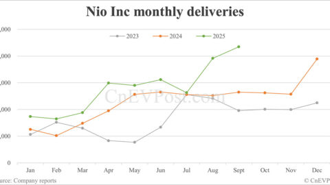 Nio delivers record 34,749 cars in Sept, buoyed by strong performance of Onvo and Firefly