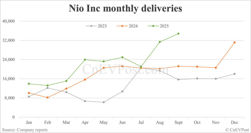 Nio delivers record 34,749 cars in Sept, buoyed by strong performance of Onvo and Firefly