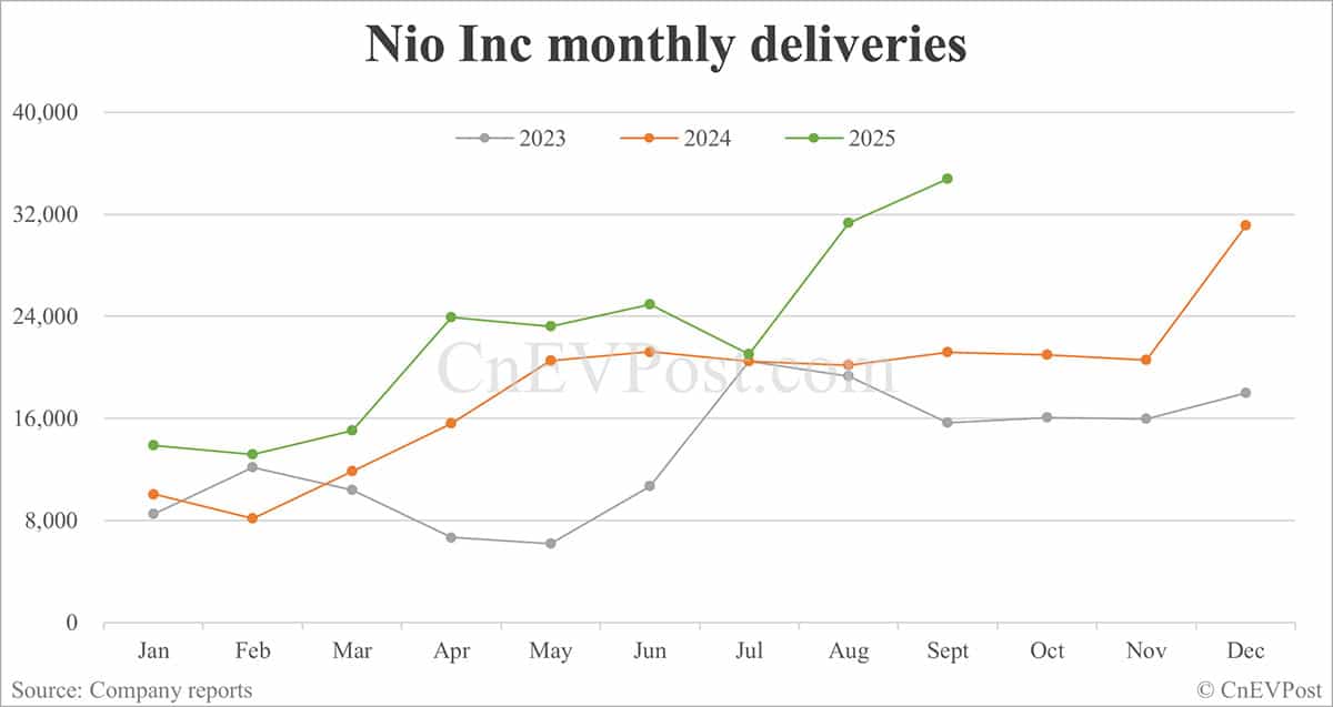 Nio delivers record 34,749 cars in Sept, buoyed by strong performance of Onvo and Firefly