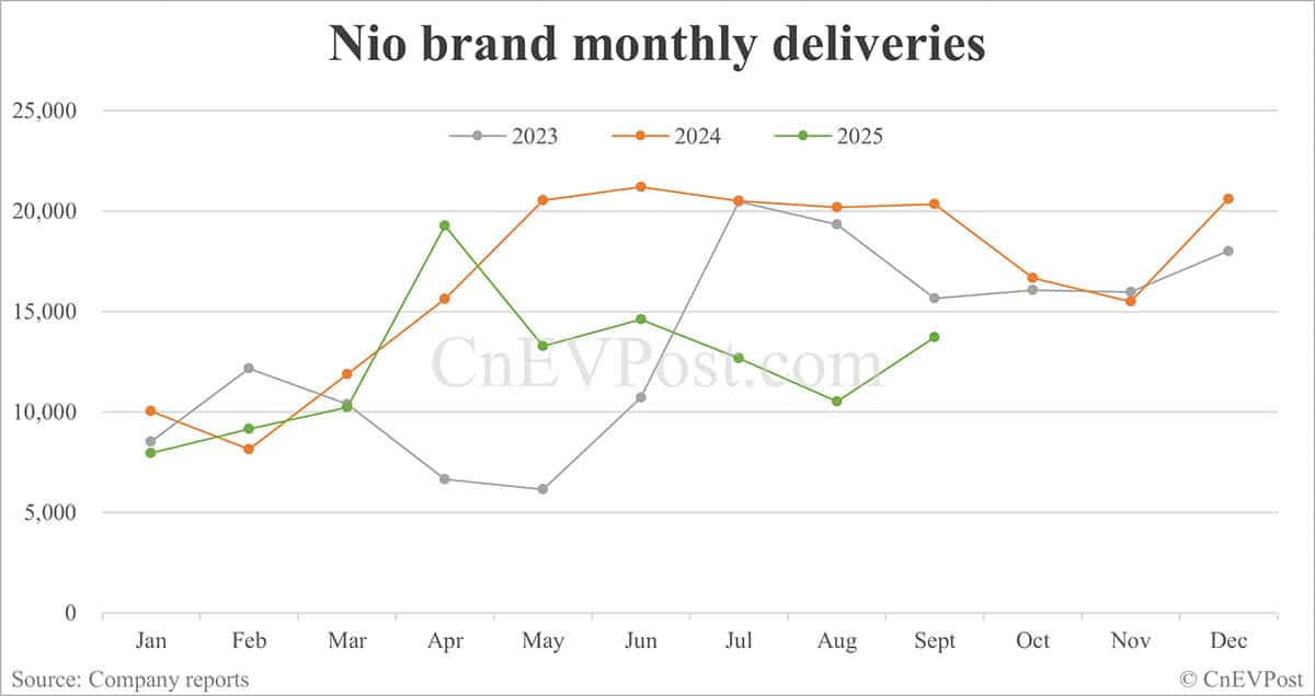 Nio delivers record 34,749 cars in Sept, buoyed by strong performance of Onvo and Firefly