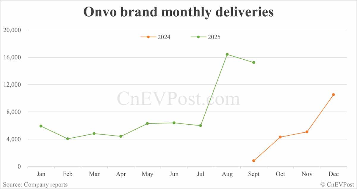 Nio delivers record 34,749 cars in Sept, buoyed by strong performance of Onvo and Firefly