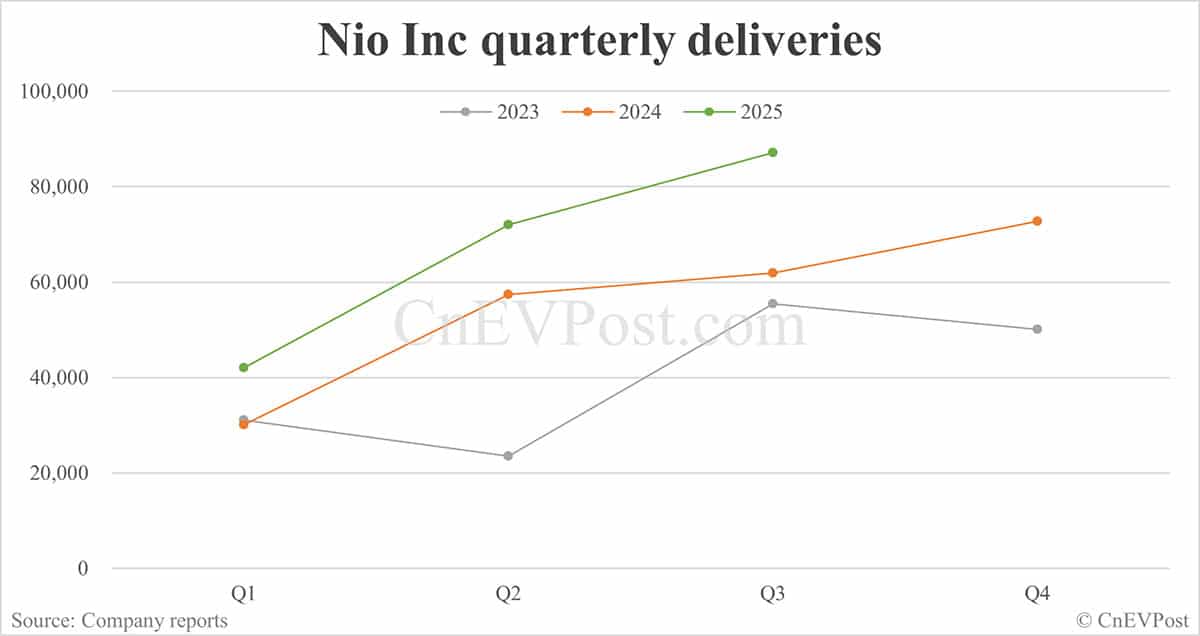 Nio delivers record 34,749 cars in Sept, buoyed by strong performance of Onvo and Firefly