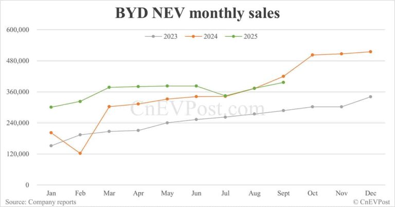 BYD Sept NEV sales down 5.52% year-on-year as hybrids continue to decline