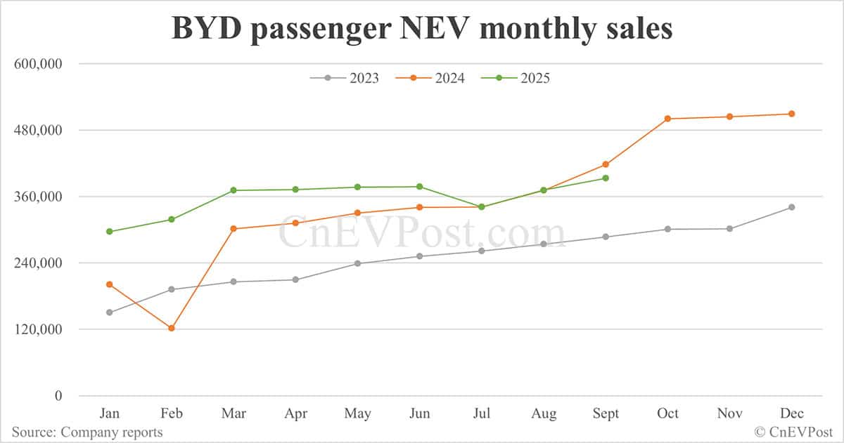 BYD Sept NEV sales down 5.52% year-on-year as hybrids continue to decline