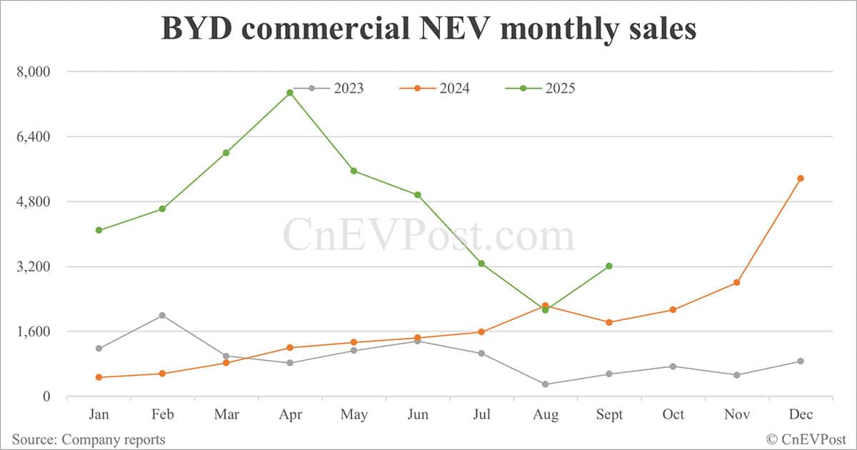 BYD Sept NEV sales down 5.52% year-on-year as hybrids continue to decline