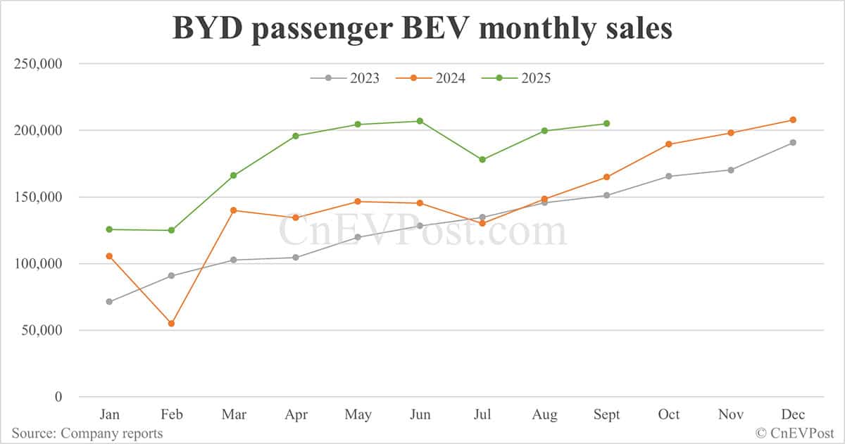 BYD Sept NEV sales down 5.52% year-on-year as hybrids continue to decline