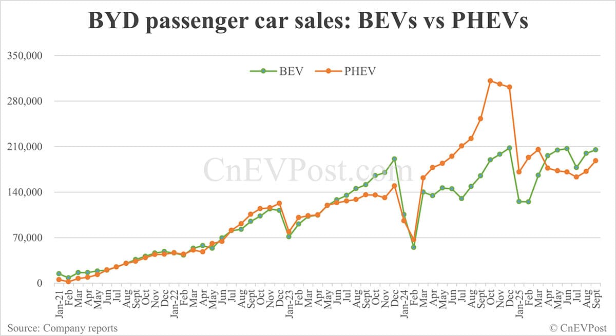 BYD Sept NEV sales down 5.52% year-on-year as hybrids continue to decline