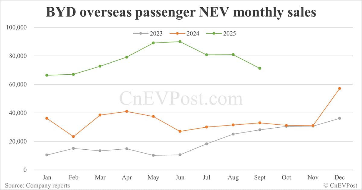 BYD Sept NEV sales down 5.52% year-on-year as hybrids continue to decline