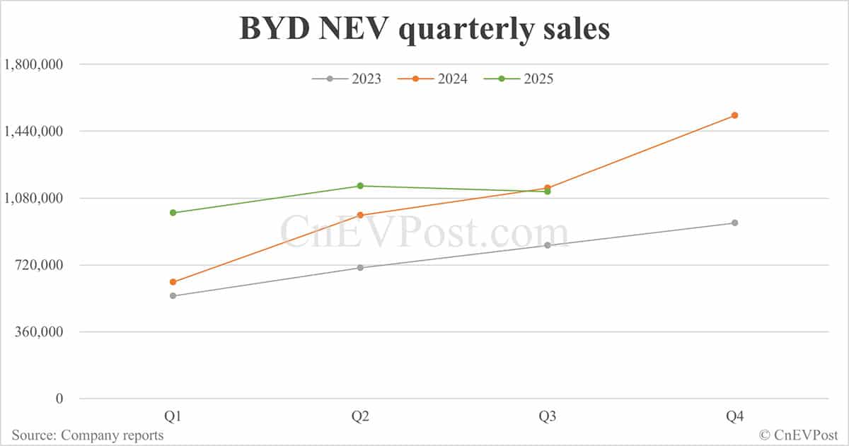 BYD Sept NEV sales down 5.52% year-on-year as hybrids continue to decline