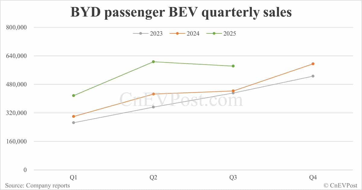 BYD Sept NEV sales down 5.52% year-on-year as hybrids continue to decline