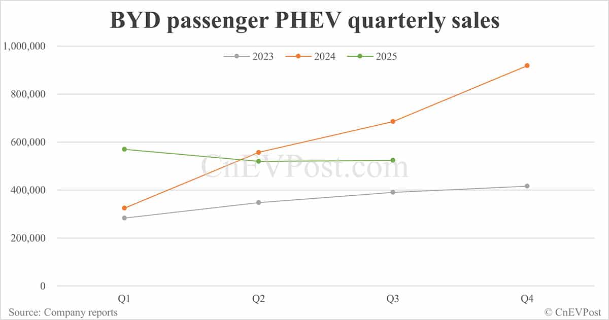 BYD Sept NEV sales down 5.52% year-on-year as hybrids continue to decline