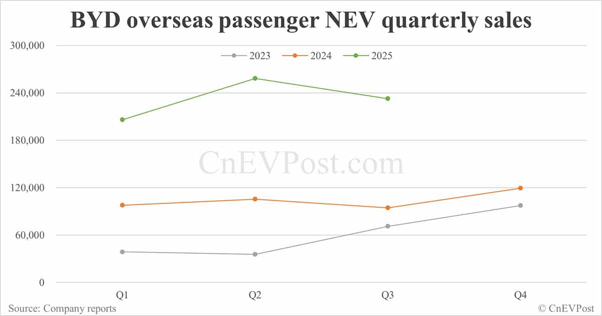 BYD Sept NEV sales down 5.52% year-on-year as hybrids continue to decline