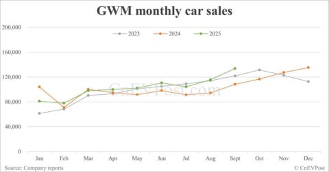 GWM sales up 23.29% in Sept, overseas sales hit new high