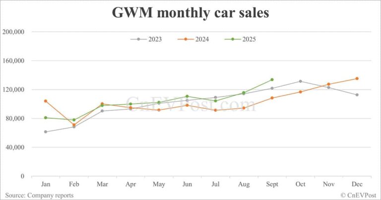 GWM sales up 23.29% in Sept, overseas sales hit new high
