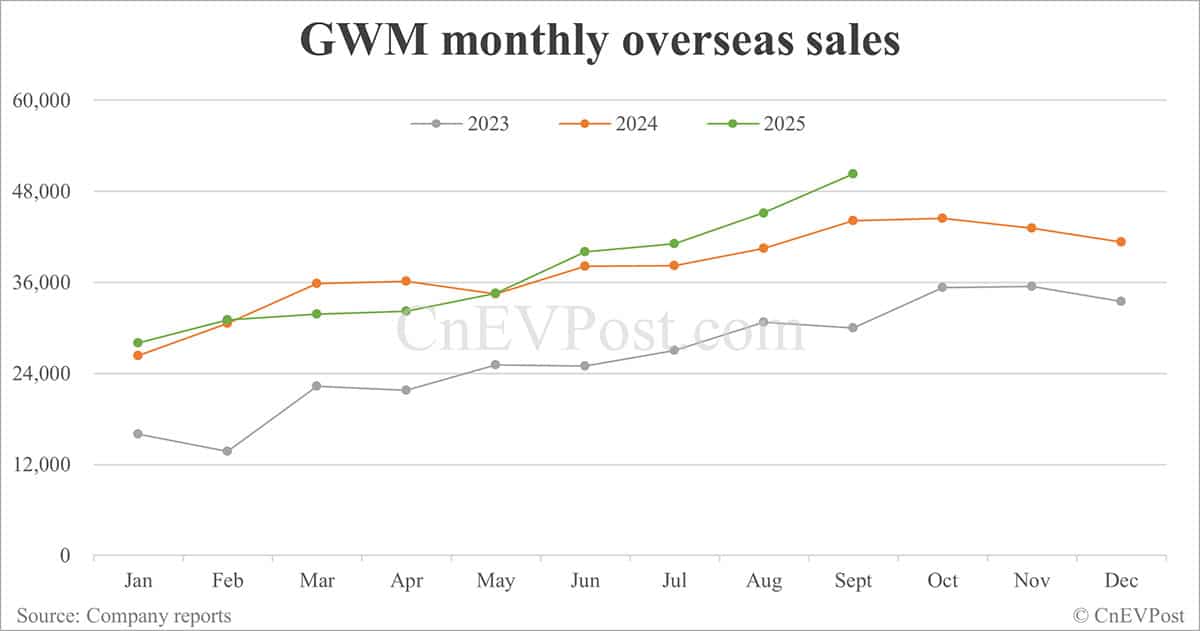 GWM sales up 23.29% in Sept, overseas sales hit new high