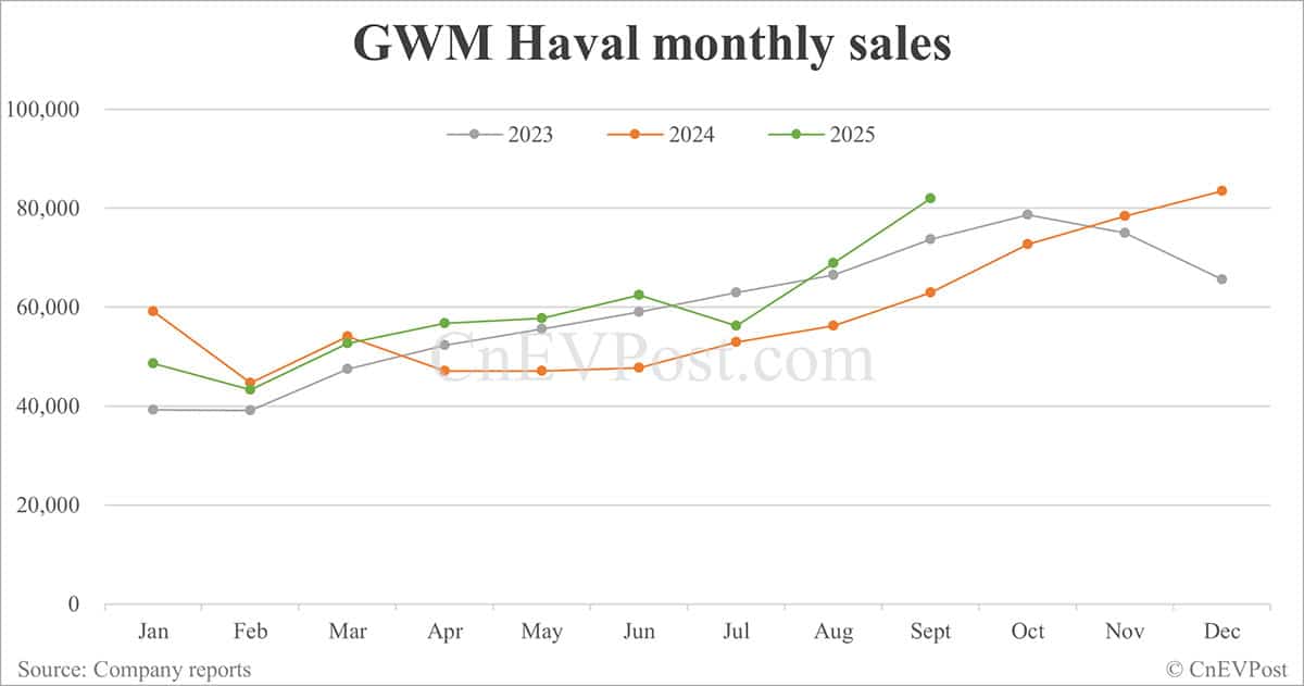 GWM sales up 23.29% in Sept, overseas sales hit new high