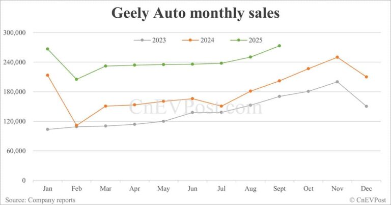 Geely sees record-high sales in Sept, driven by strong performance of Geely Galaxy