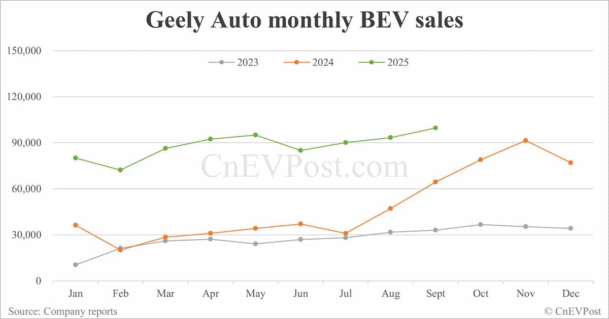 Geely sees record-high sales in Sept, driven by strong performance of Geely Galaxy