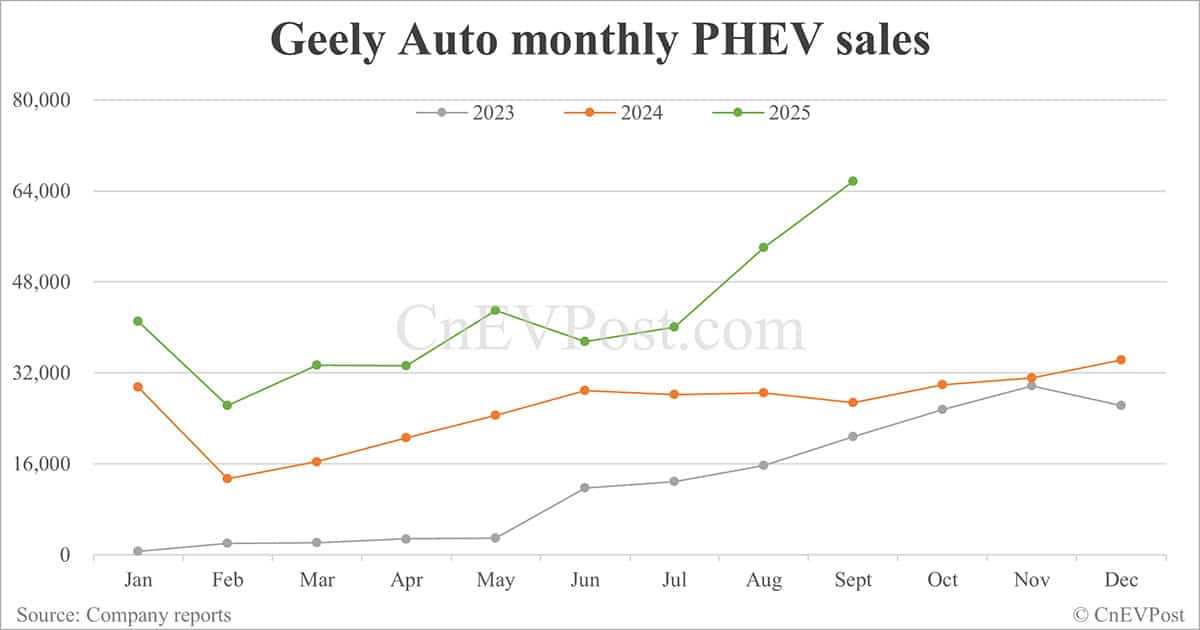 Geely sees record-high sales in Sept, driven by strong performance of Geely Galaxy