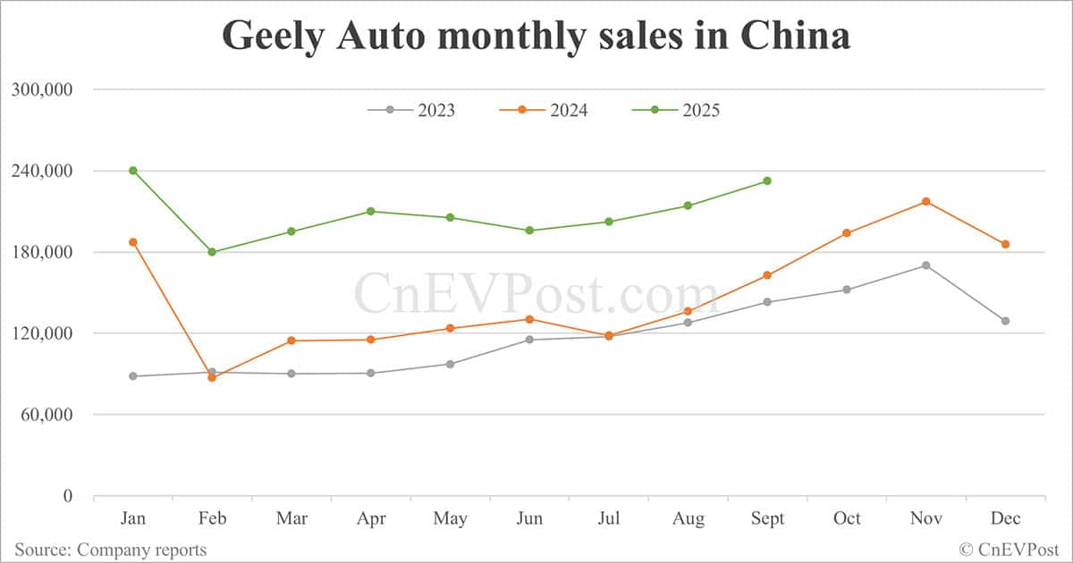 Geely sees record-high sales in Sept, driven by strong performance of Geely Galaxy