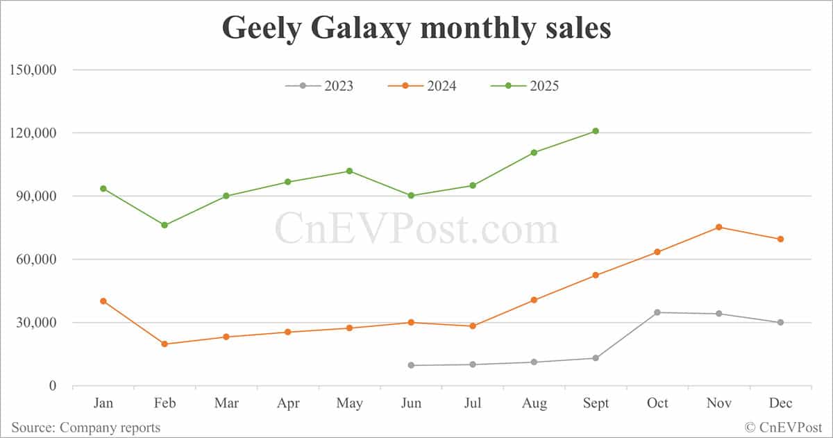 Geely sees record-high sales in Sept, driven by strong performance of Geely Galaxy