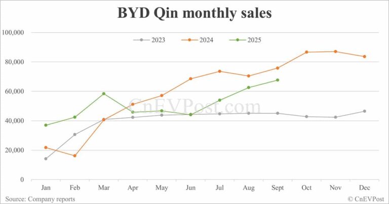 BYD Sept sales breakdown: Qin 67,577 units, Sealion 54,065