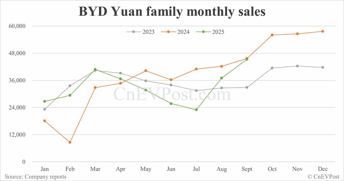 BYD Sept sales breakdown: Qin 67,577 units, Sealion 54,065