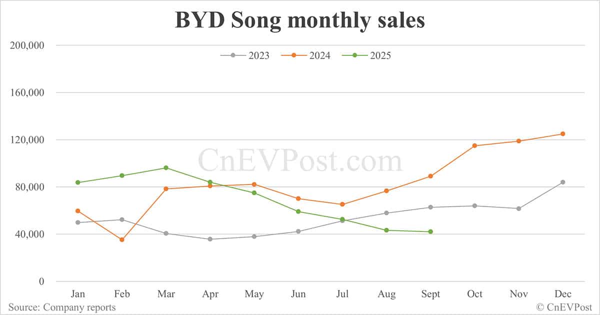 BYD Sept sales breakdown: Qin 67,577 units, Sealion 54,065